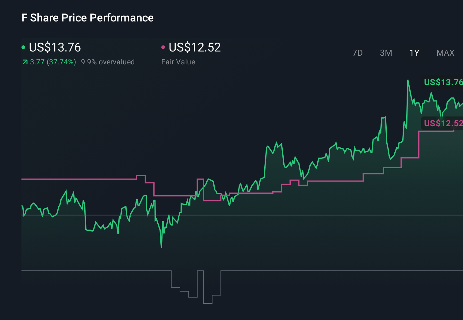 NYSE:F 1-Year Stock Price Chart