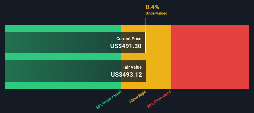 NYSE:MA Share price vs Value as at Oct 2024