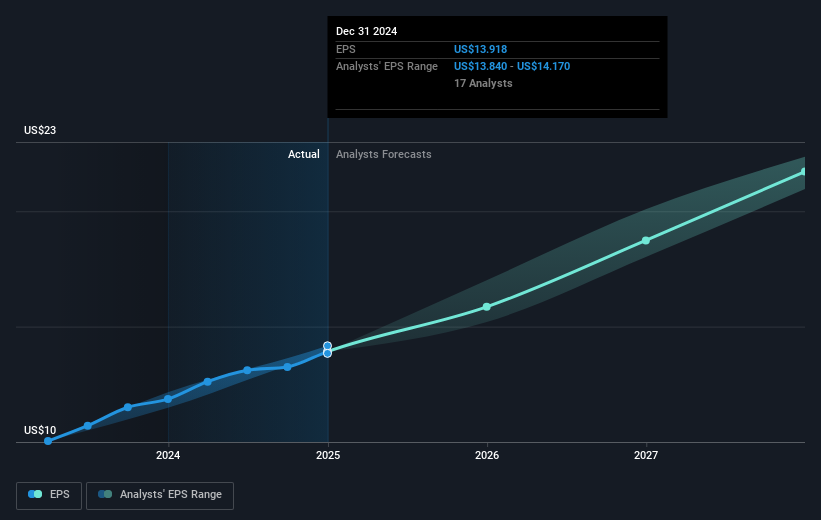 NYSE:MA Earnings Per Share Growth as at Feb 2025