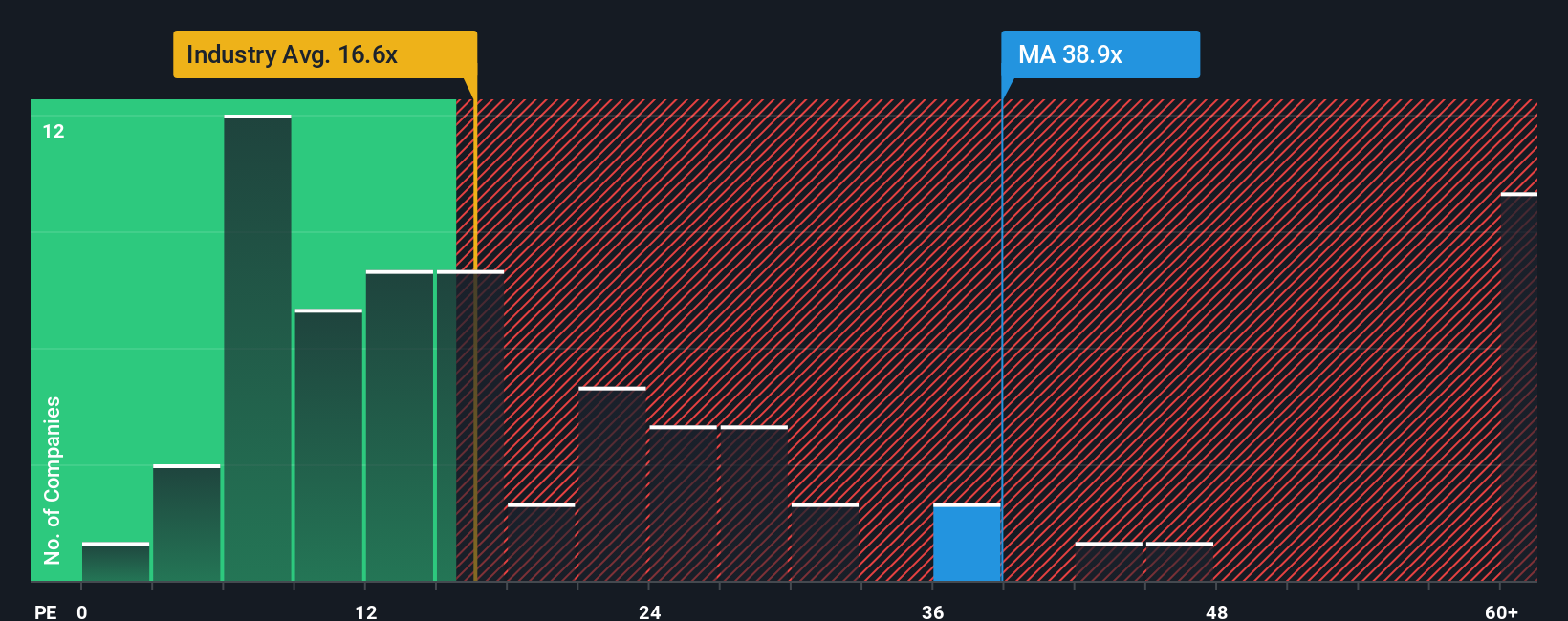 NYSE:MA PE Ratio as at Sep 2025