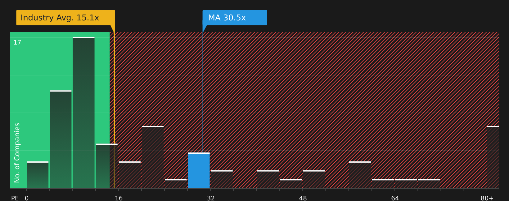 NYSE:MA P/E Ratio as at Mar 2026