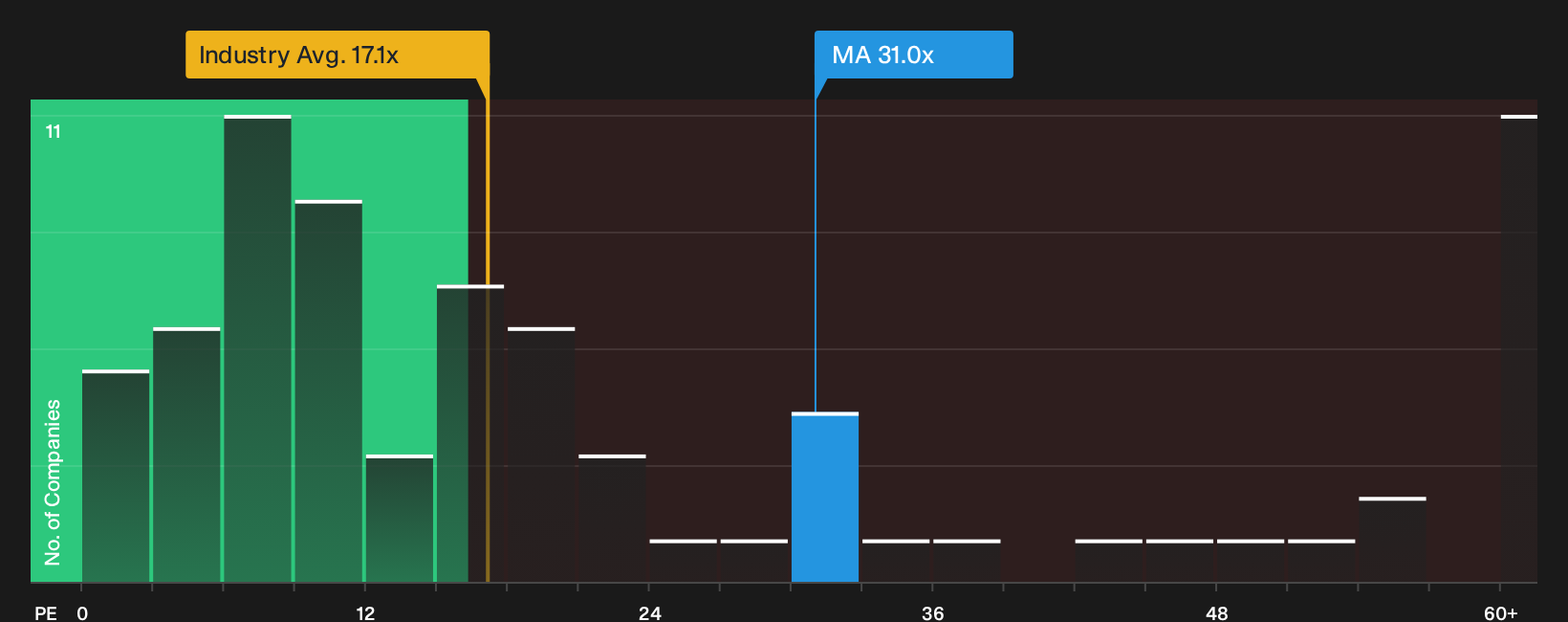 NYSE:MA P/E Ratio as at Mar 2026