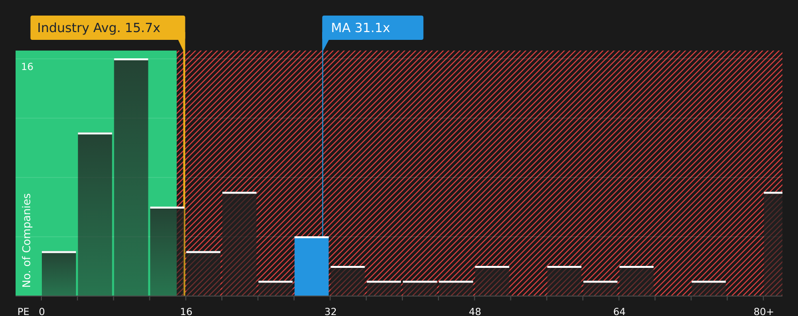 NYSE:MA P/E Ratio as at May 2026