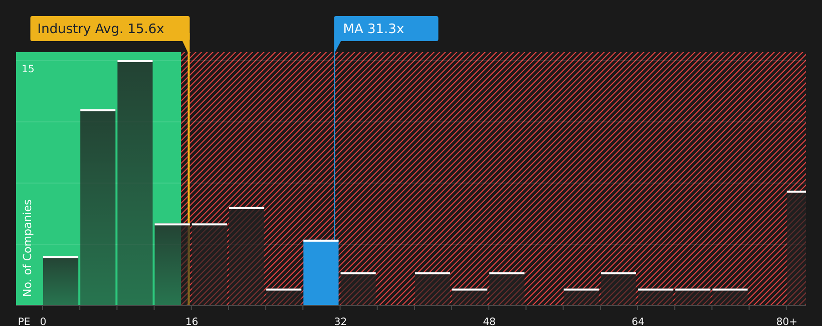 NYSE:MA P/E Ratio as at May 2026