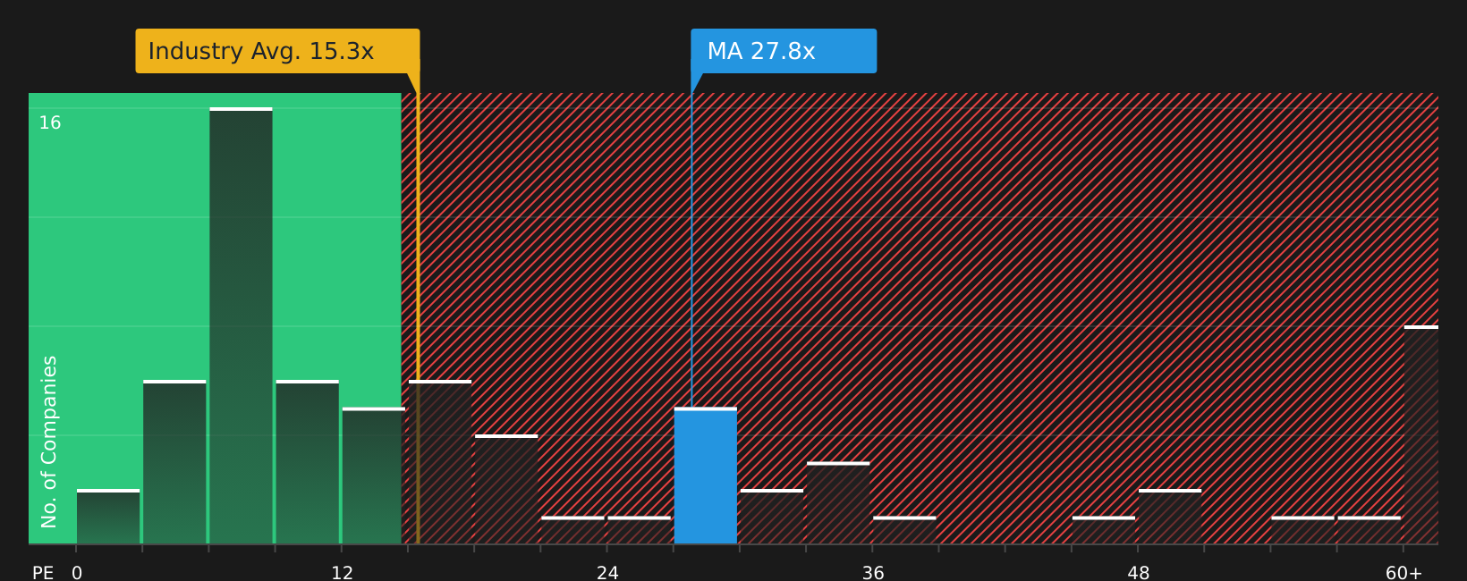 NYSE:MA P/E Ratio as at Jun 2026