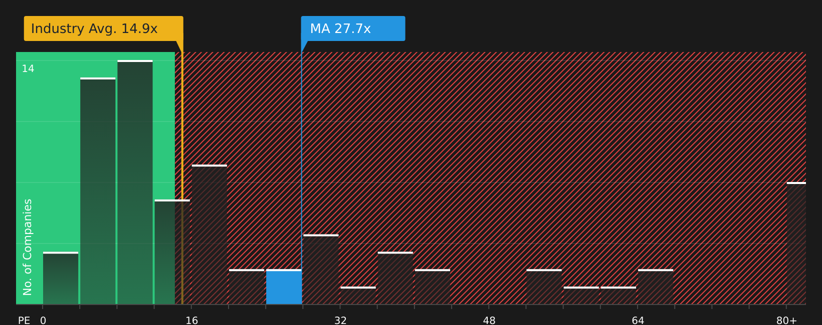 NYSE:MA P/E Ratio as at Jun 2026