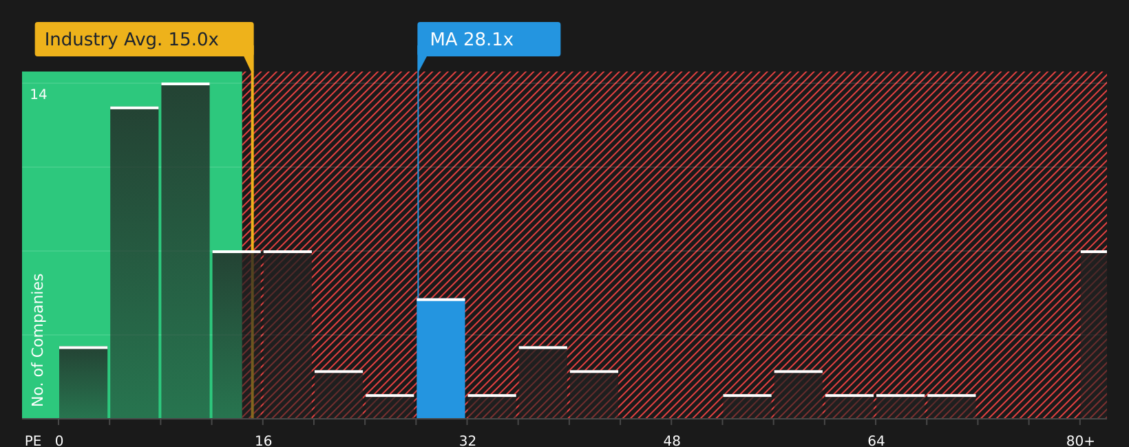 NYSE:MA P/E Ratio as at Jun 2026