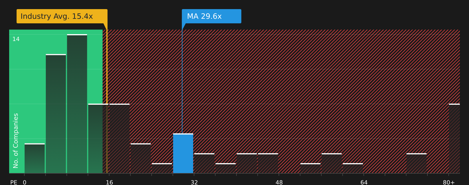 NYSE:MA P/E Ratio as at Jul 2026