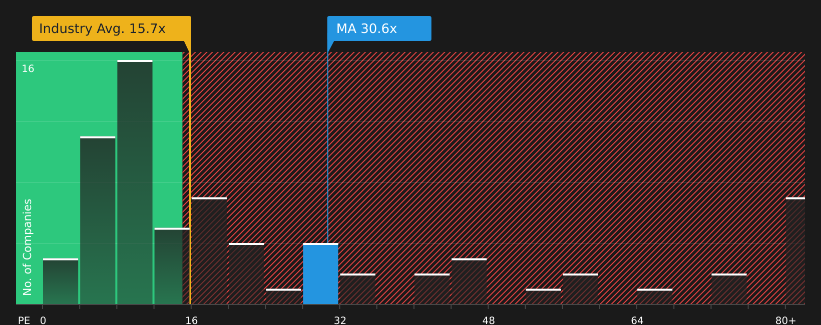 NYSE:MA P/E Ratio as at Jul 2026