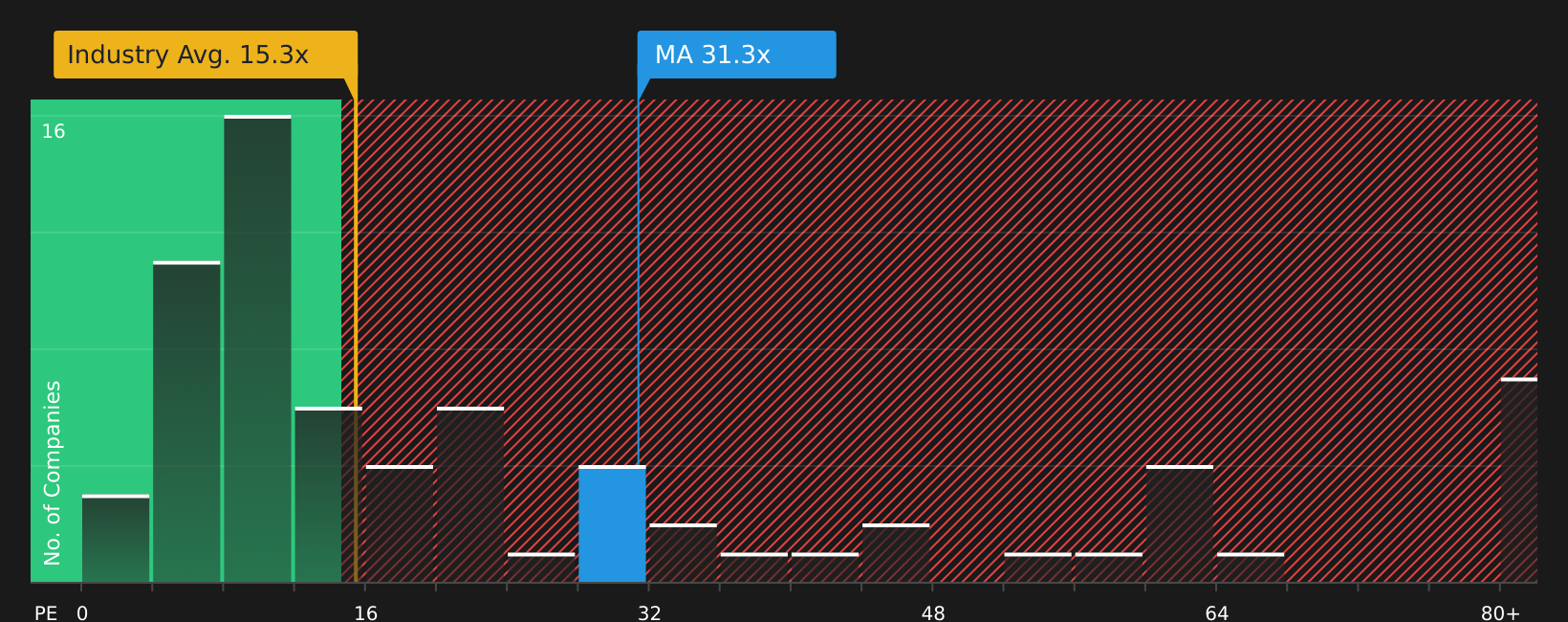 NYSE:MA P/E Ratio as at Jul 2026