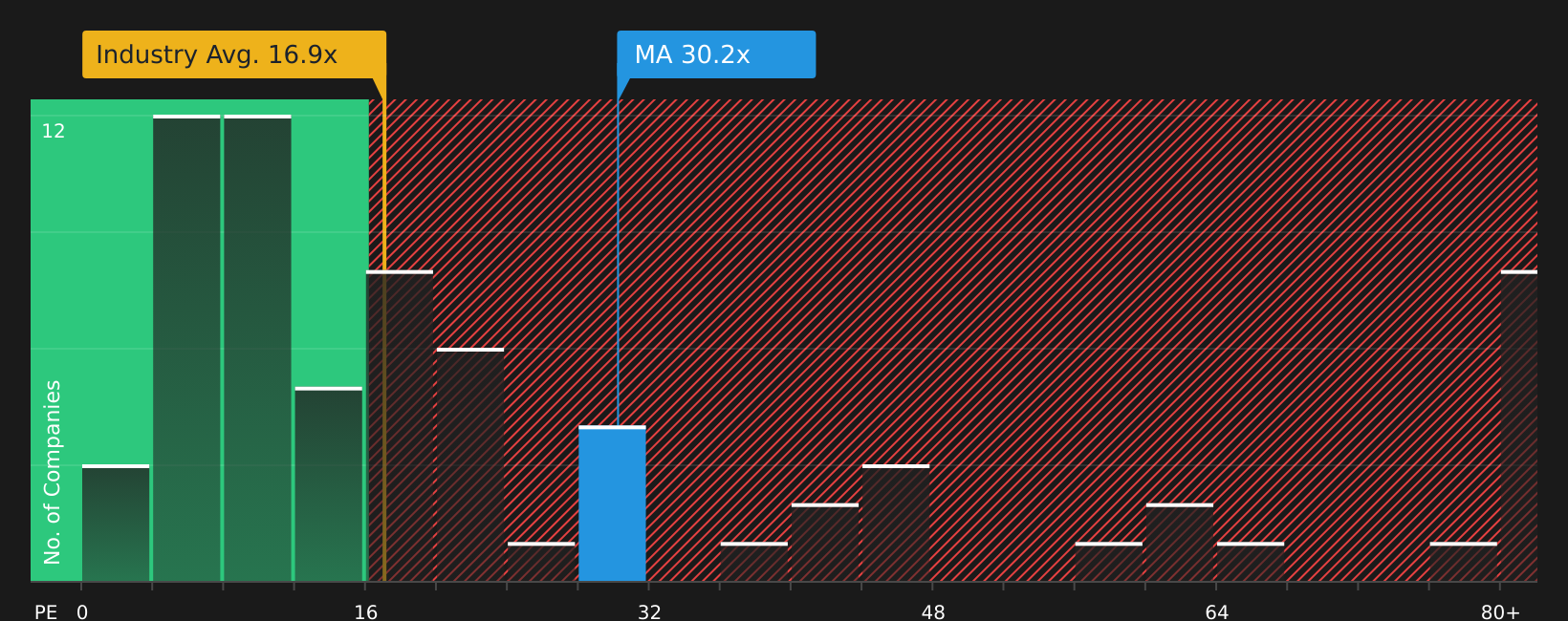 NYSE:MA P/E Ratio as at Aug 2026