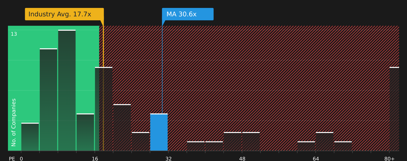 NYSE:MA P/E Ratio as at Aug 2026