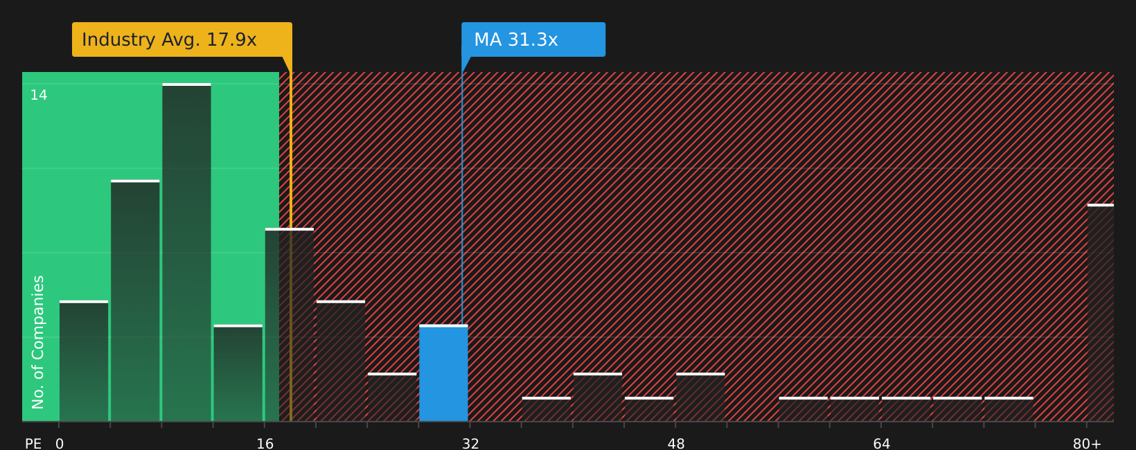 NYSE:MA P/E Ratio as at Aug 2026