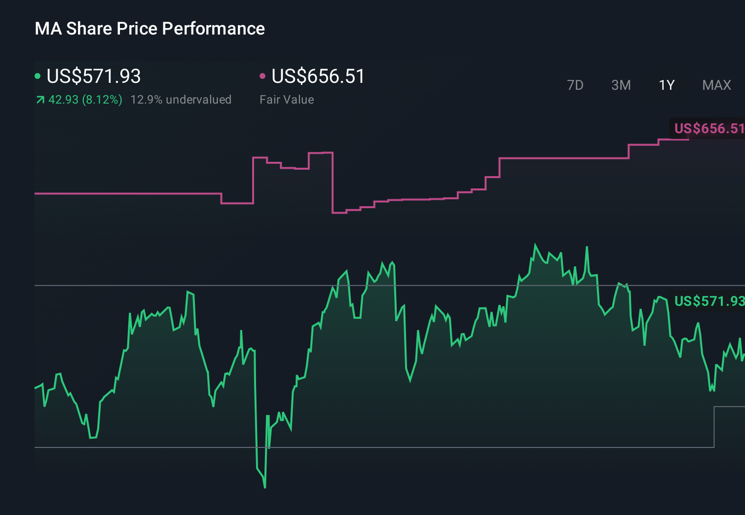 NYSE:MA 1-Year Stock Price Chart