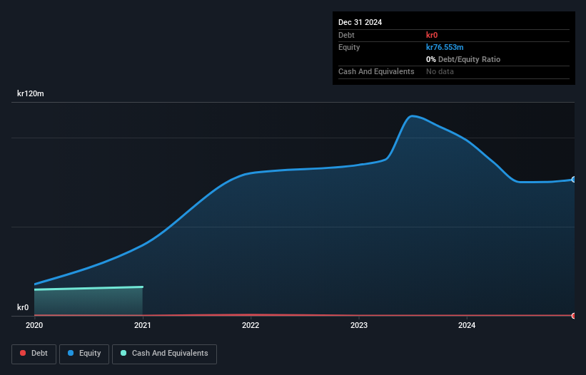 OM:ALPCOT B Debt to Equity History and Analysis as at Feb 2025