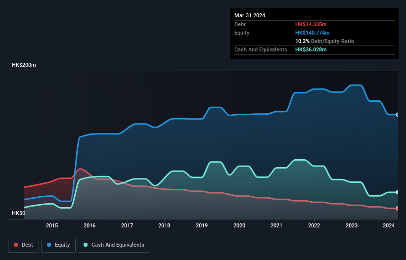 SEHK:1402 Debt to Equity History and Analysis as at Sep 2026