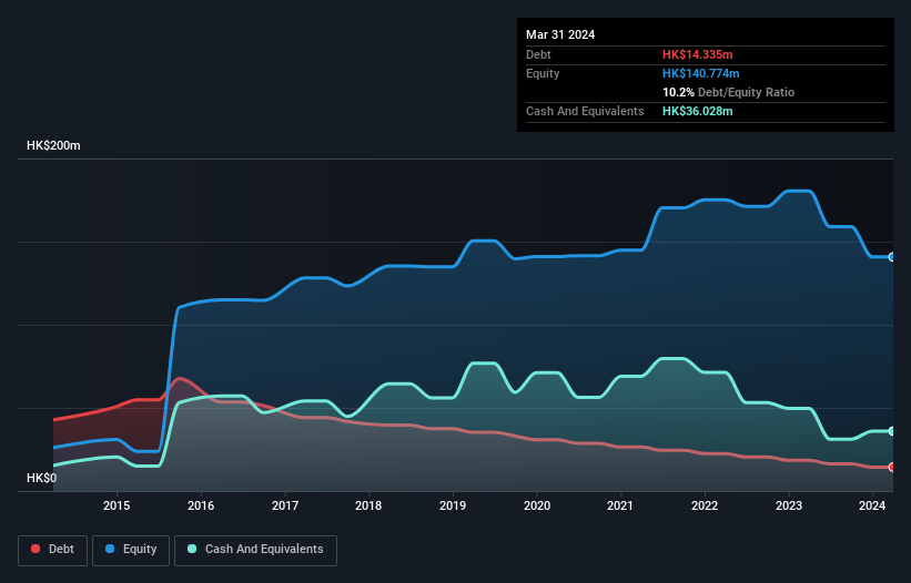 SEHK:1402 Debt to Equity History and Analysis as at Nov 2024