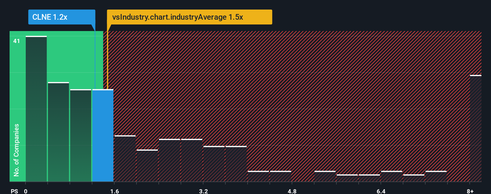 NasdaqGS:CLNE PS Ratio as at Nov 2025
