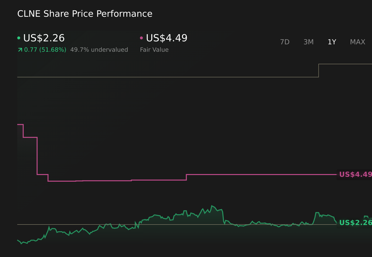 CLNE 1-Year Stock Price Chart