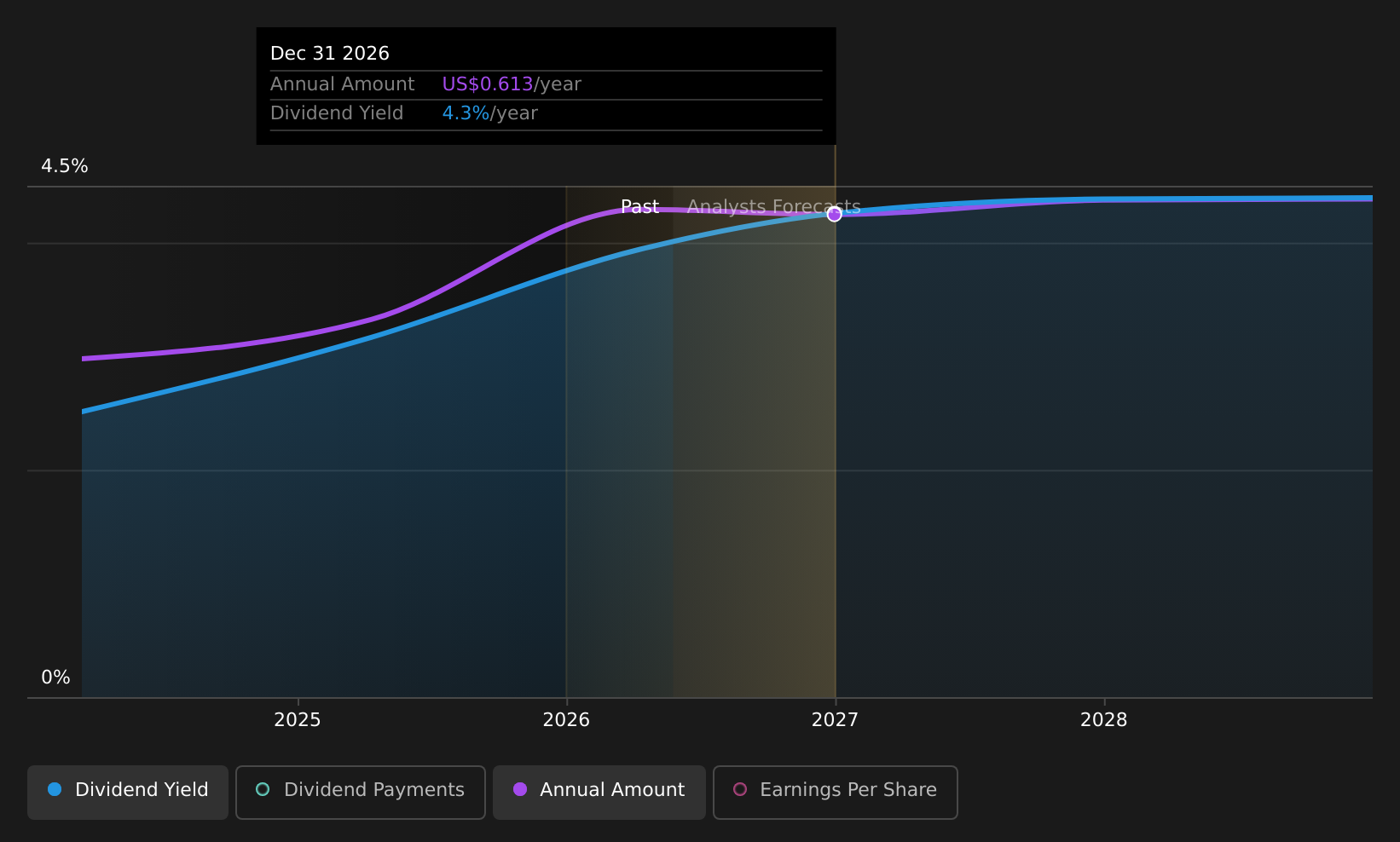 VIPS Dividend History as at May 2026