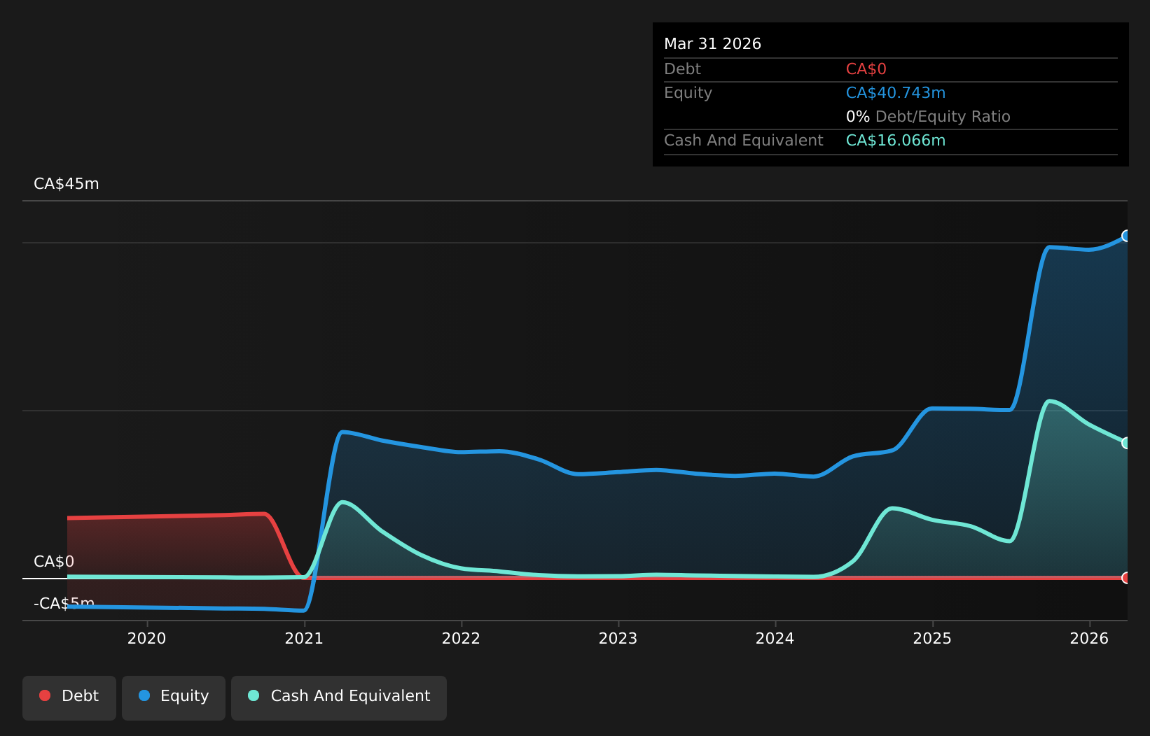 TSXV:ADY Debt to Equity History and Analysis as at Aug 2026
