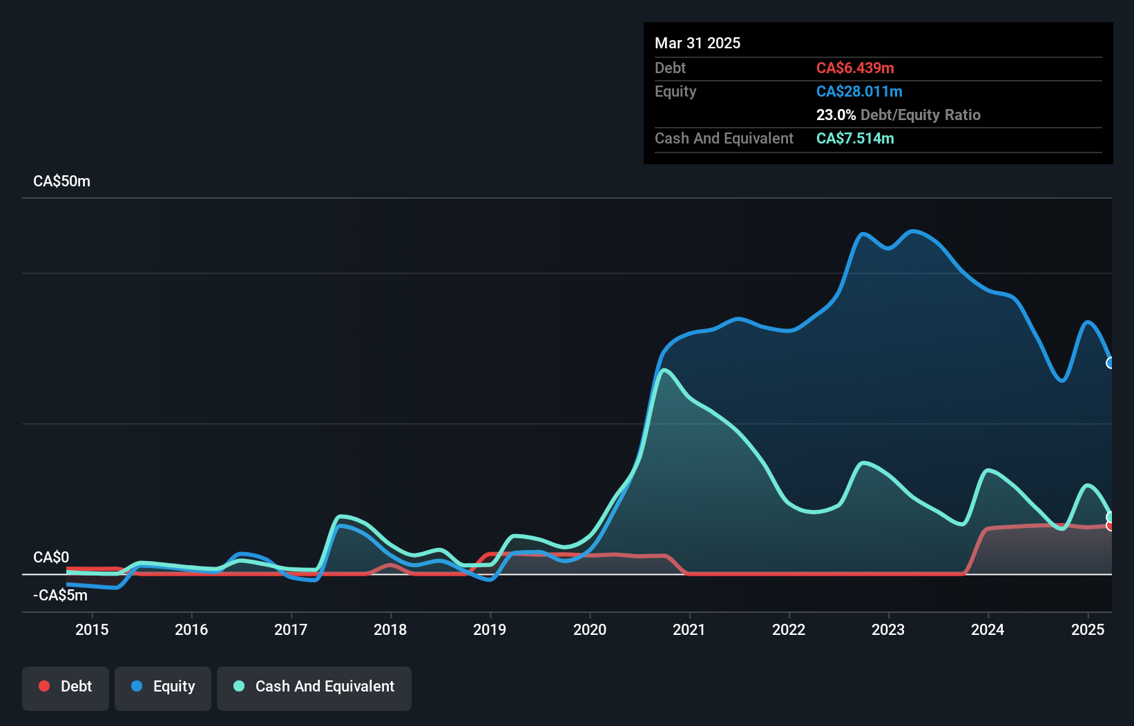 TSXV:MAI Debt to Equity History and Analysis as at Feb 2025