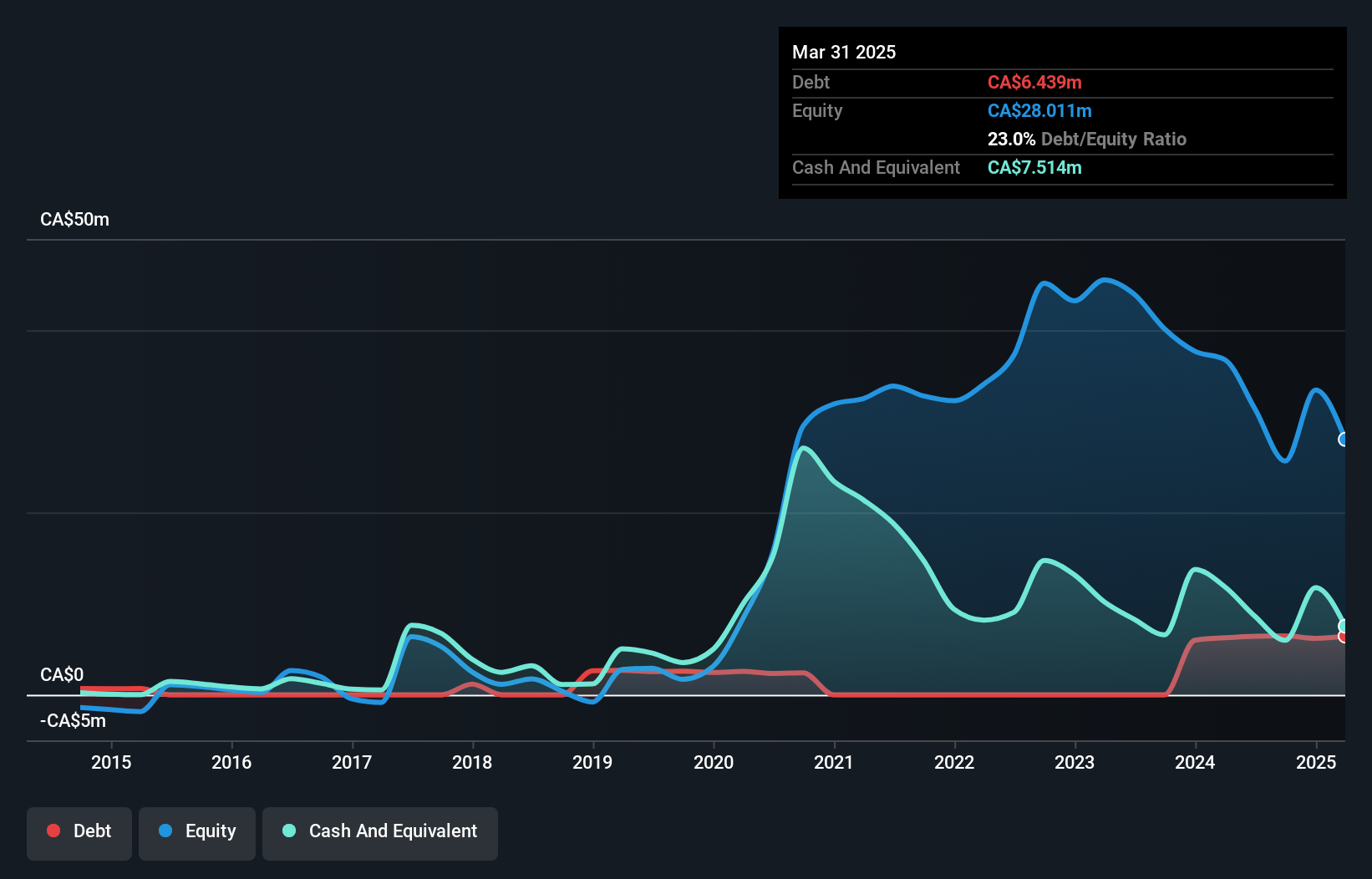 TSXV:MAI Debt to Equity History and Analysis as at Nov 2024