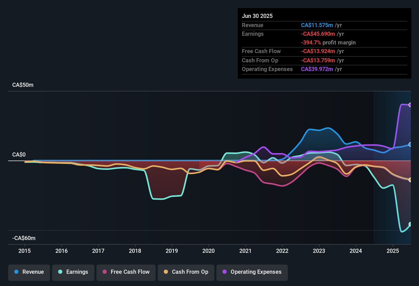 TSXV:MAI Earnings & Revenue History as at Dec 2025