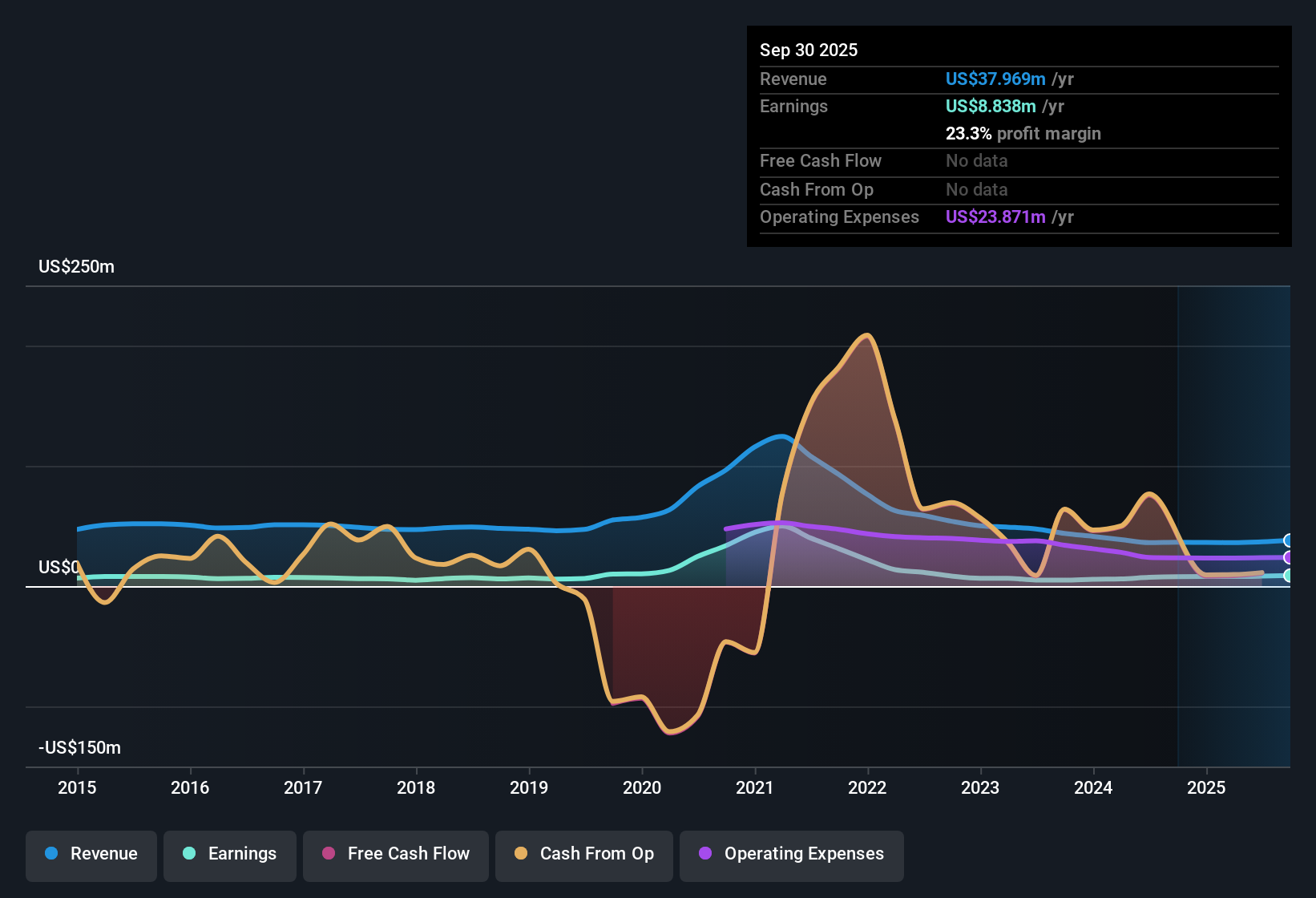 OTCPK:BNCC Earnings & Revenue History as at Nov 2025
