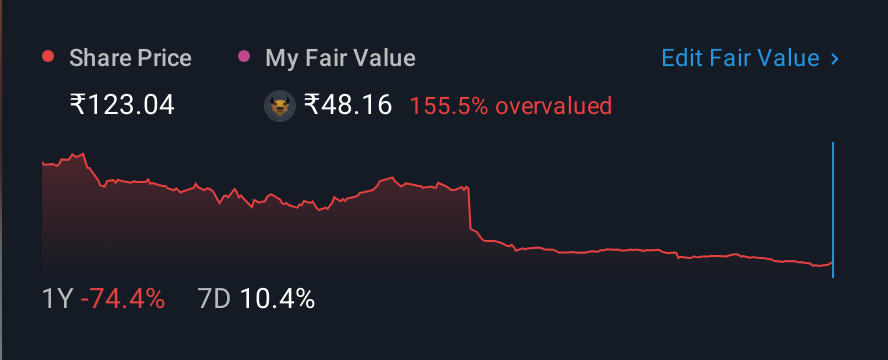 NSEI:CPCAP 1 Year Share Price vs Fair Value