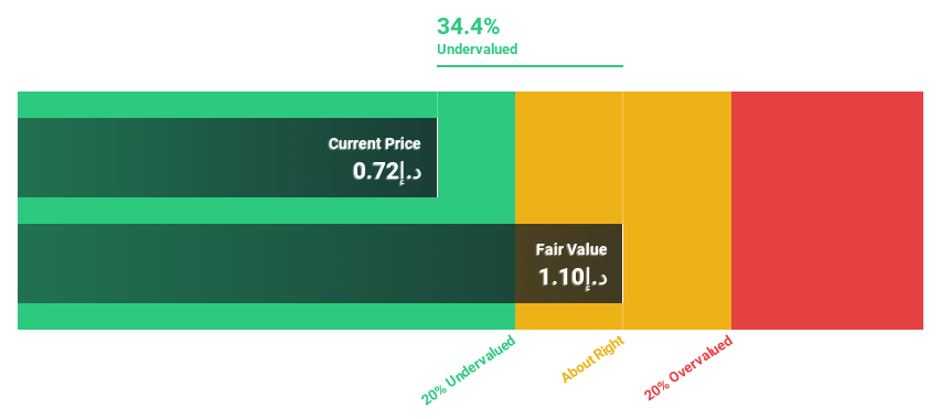 ADX:DANA Discounted Cash Flow as at Nov 2024