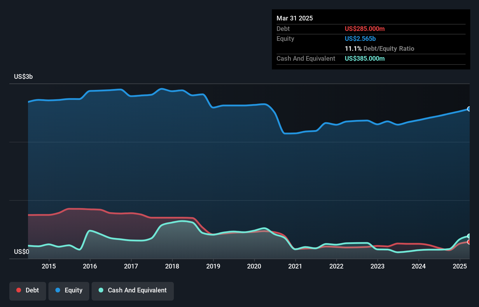 ADX:DANA Debt to Equity as at Feb 2025