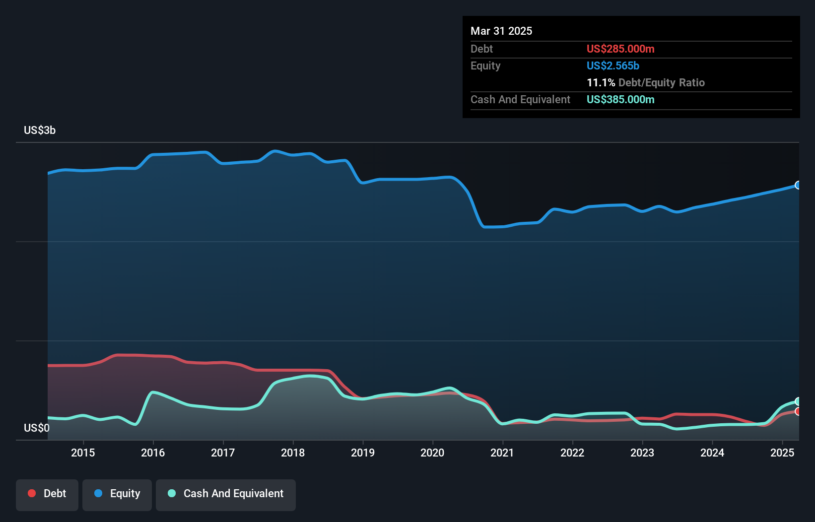 ADX:DANA Debt to Equity as at Nov 2024