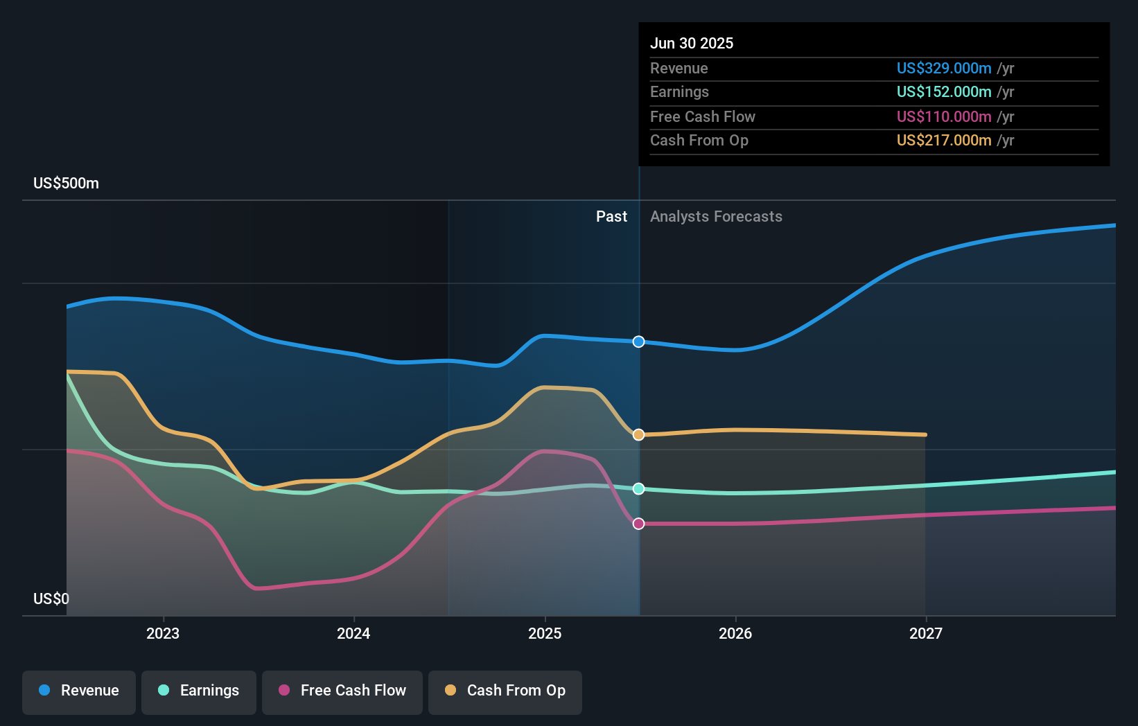 ADX:DANA Earnings and Revenue Growth as at Sep 2025