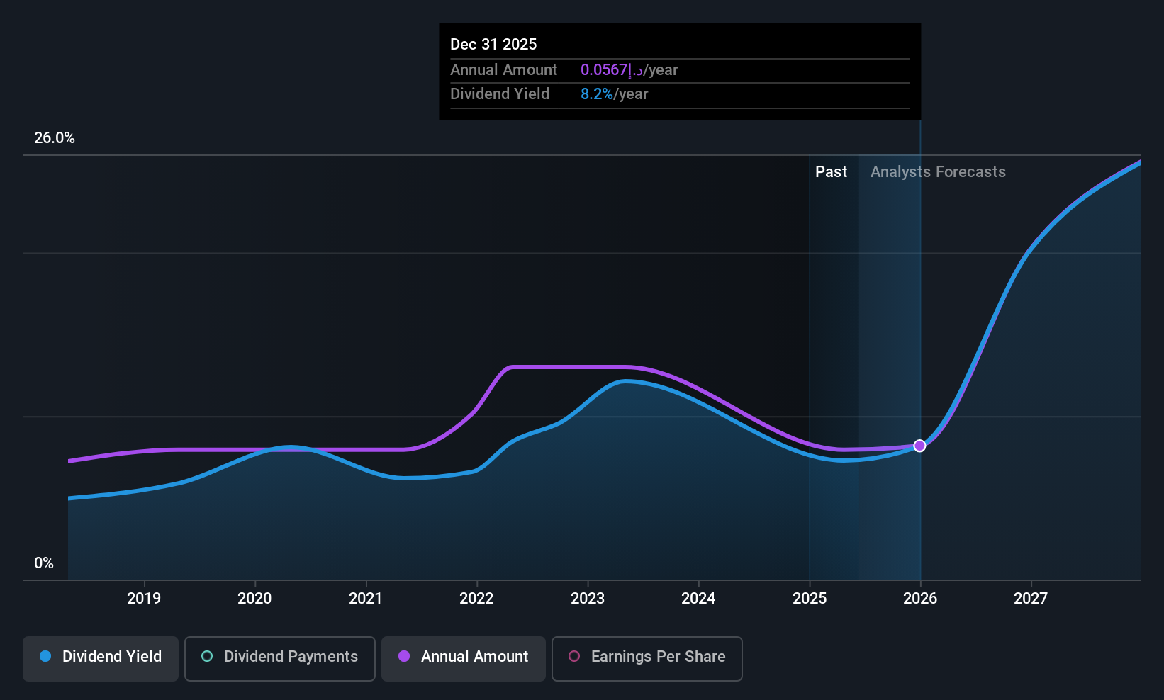 ADX:DANA Dividend History as at Jun 2025