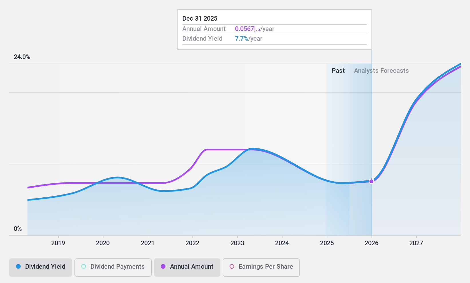 ADX:DANA Dividend History as at May 2025