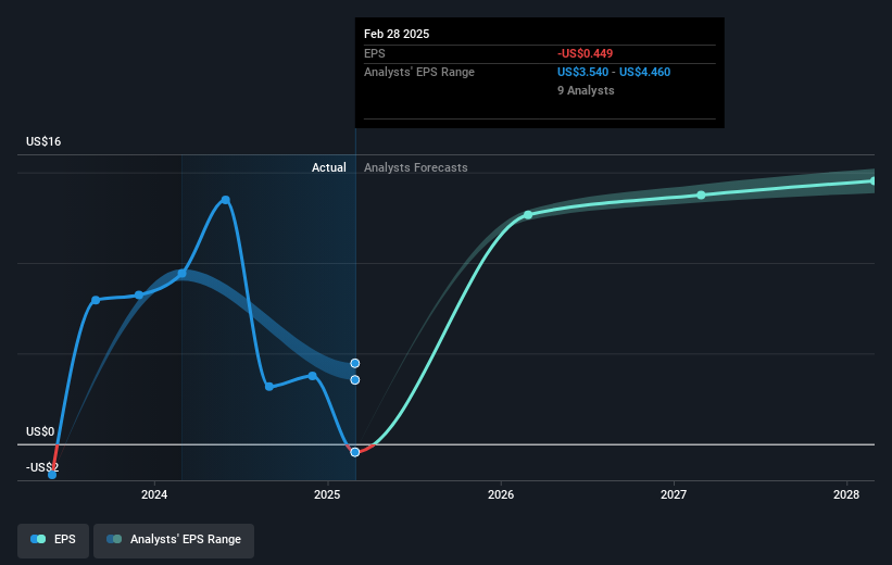 NYSE:STZ Earnings Per Share Growth as at May 2025