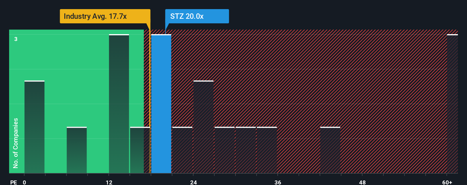NYSE:STZ PE Ratio as at Oct 2025