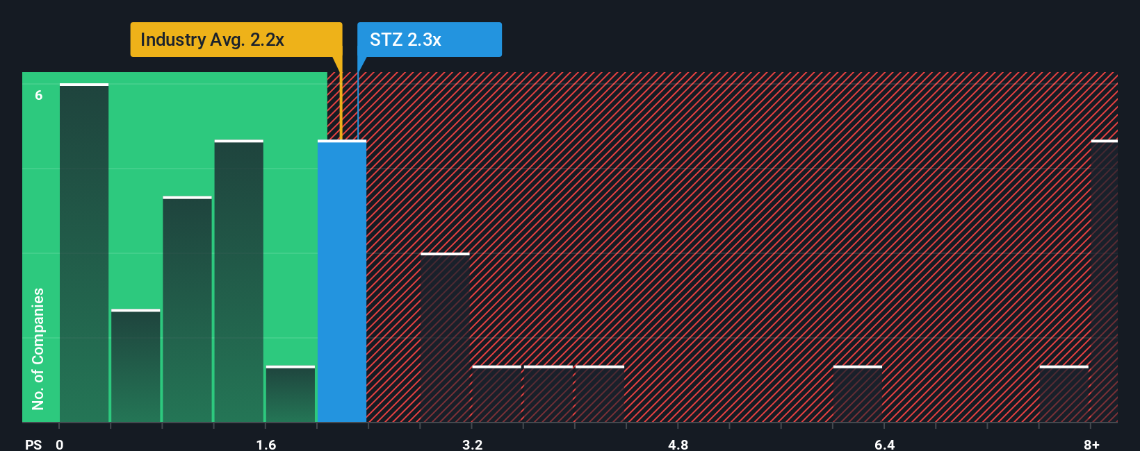 NYSE:STZ PS Ratio as at Sep 2025
