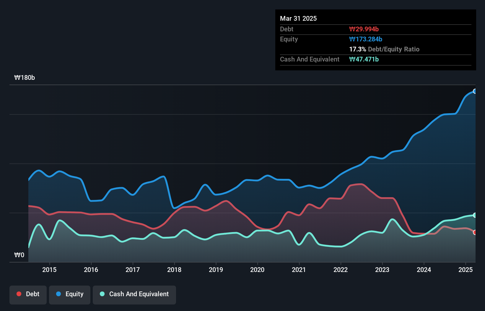 KOSDAQ:A025320 Debt to Equity as at Jul 2024