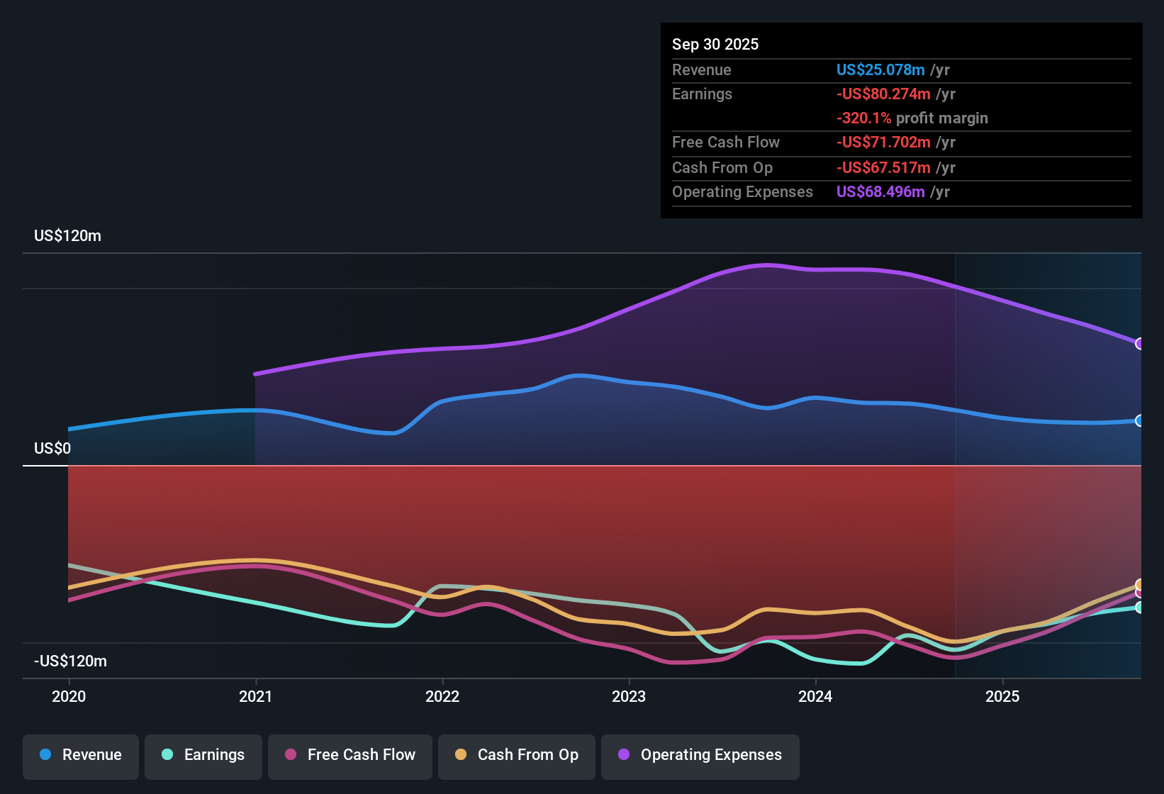 NYSE:LVWR Earnings & Revenue History as at Nov 2025