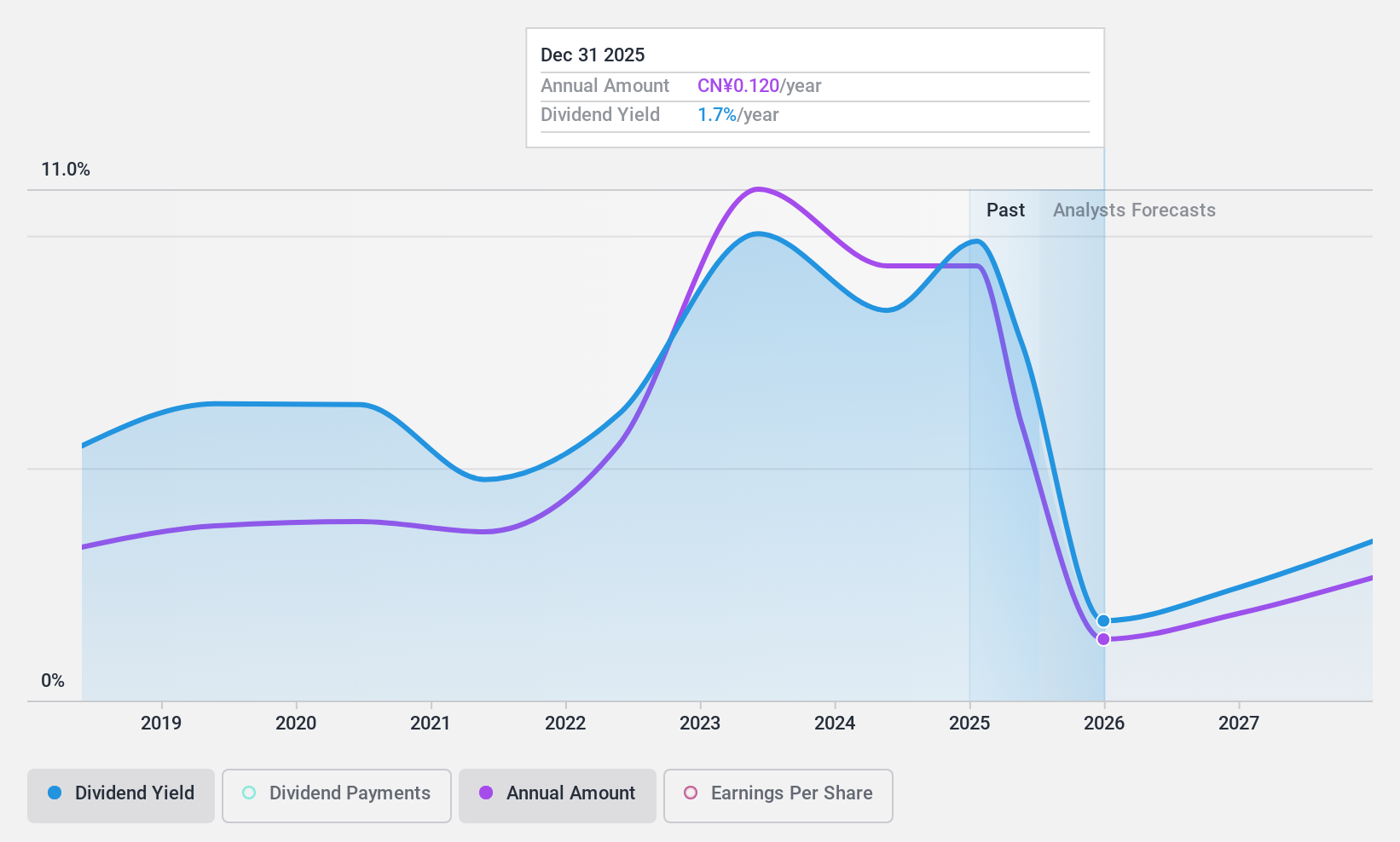 SHSE:600971 Dividend History as at Jan 2025