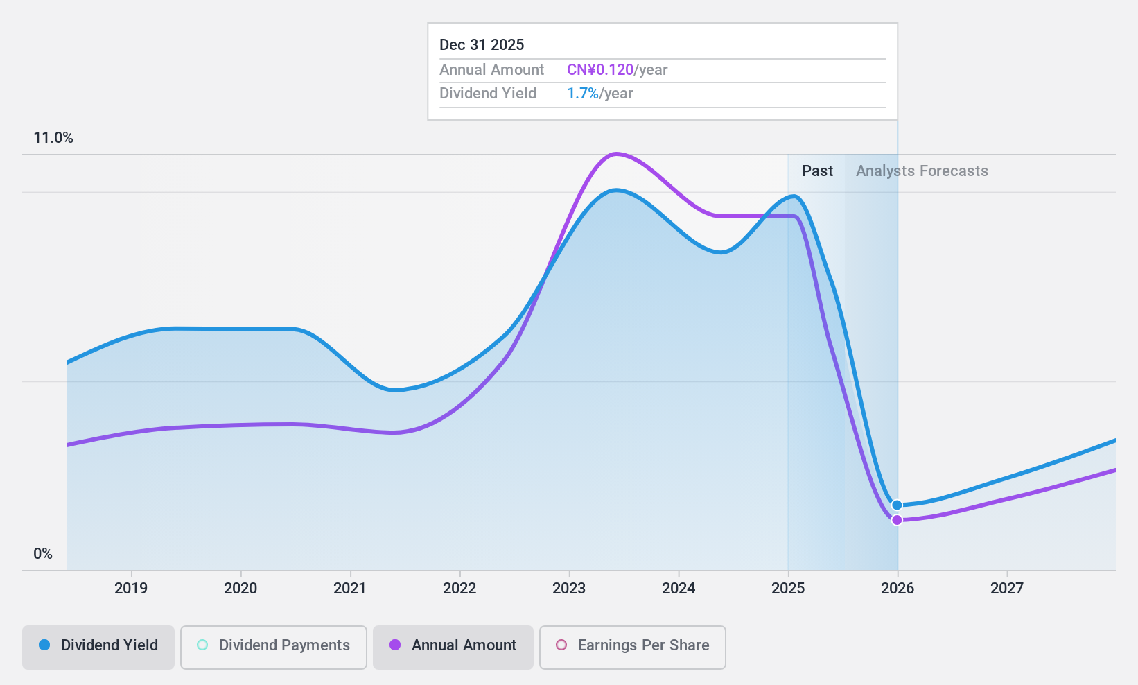 SHSE:600971 Dividend History as at Jun 2024