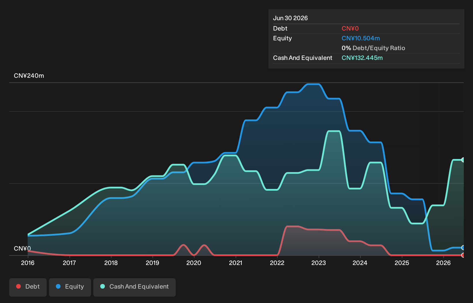 SEHK:9978 Debt to Equity History and Analysis as at Sep 2026