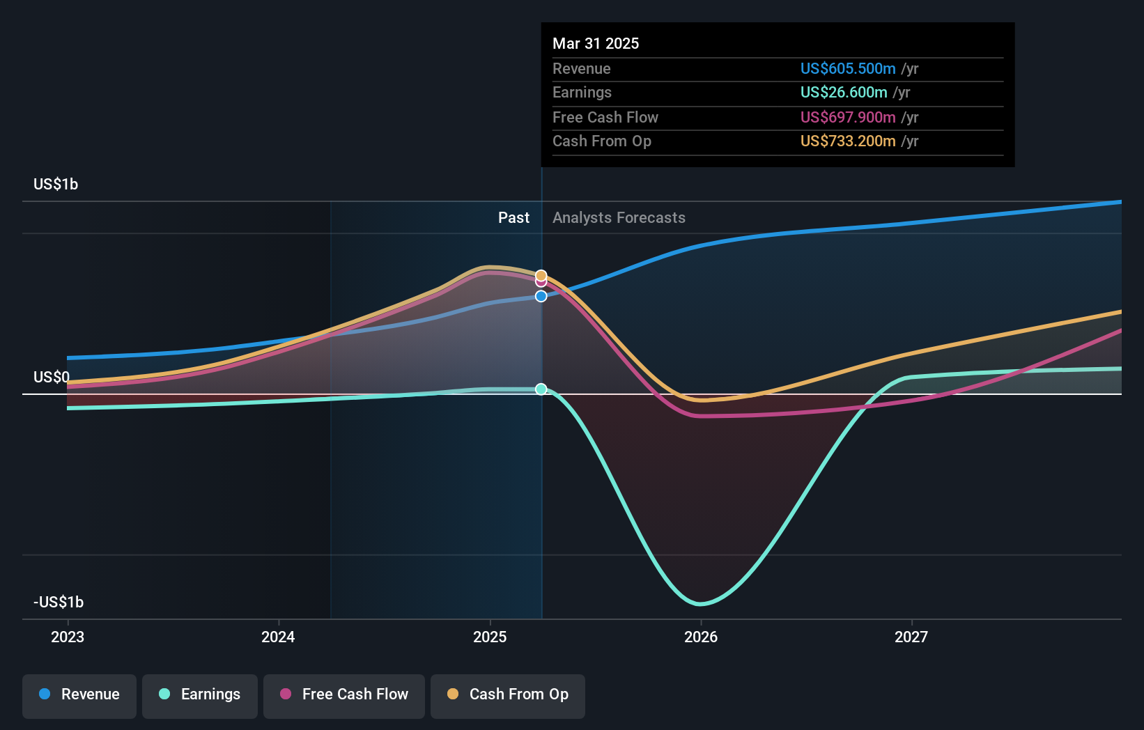 ARX Earnings and Revenue Growth as at Aug 2025