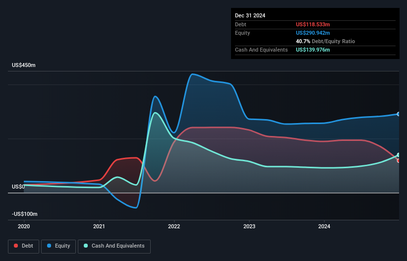 NYSE:ML Debt to Equity as at Feb 2025