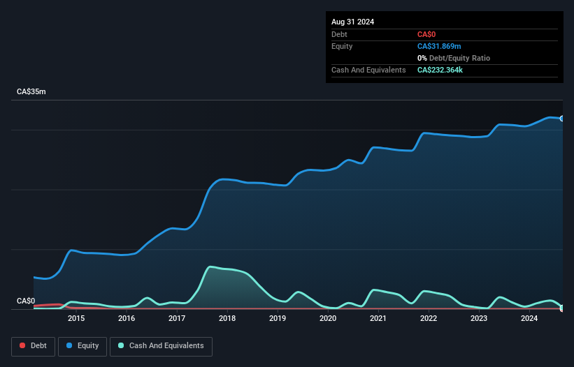 TSXV:KG Debt to Equity History and Analysis as at Dec 2024