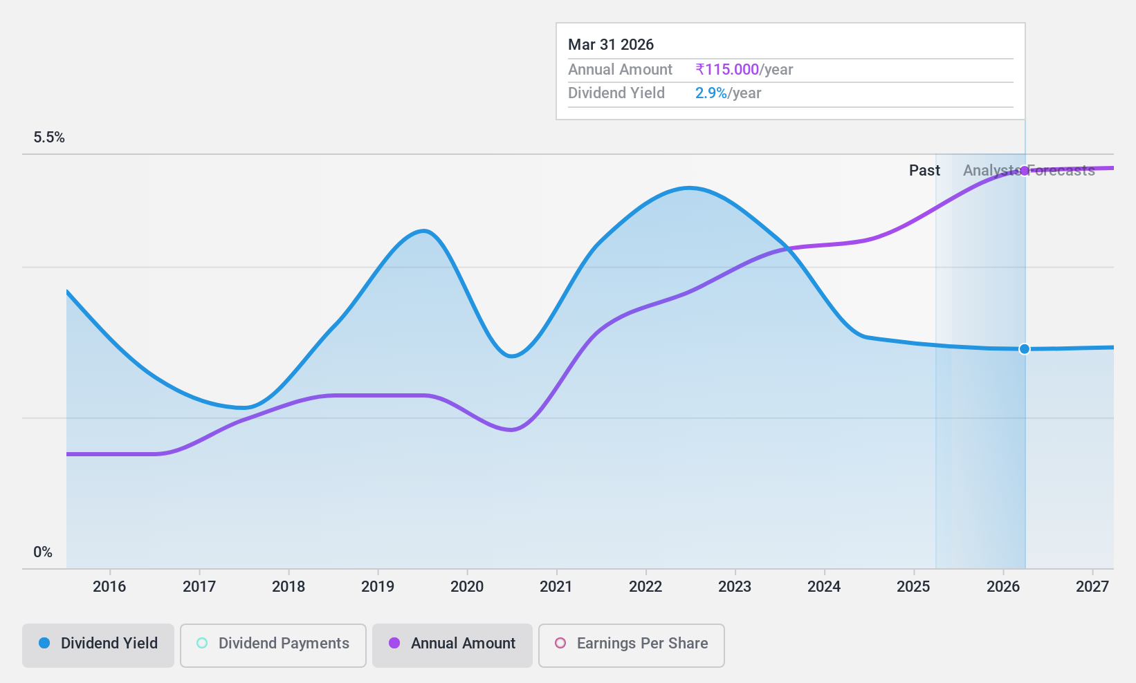 NSEI:SWARAJENG Dividend History as at Jul 2024