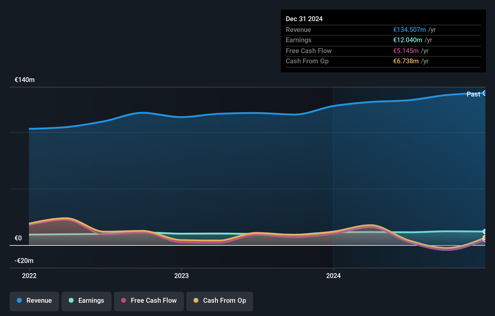 XTRA:IVU Earnings and Revenue Growth as at Jan 2025