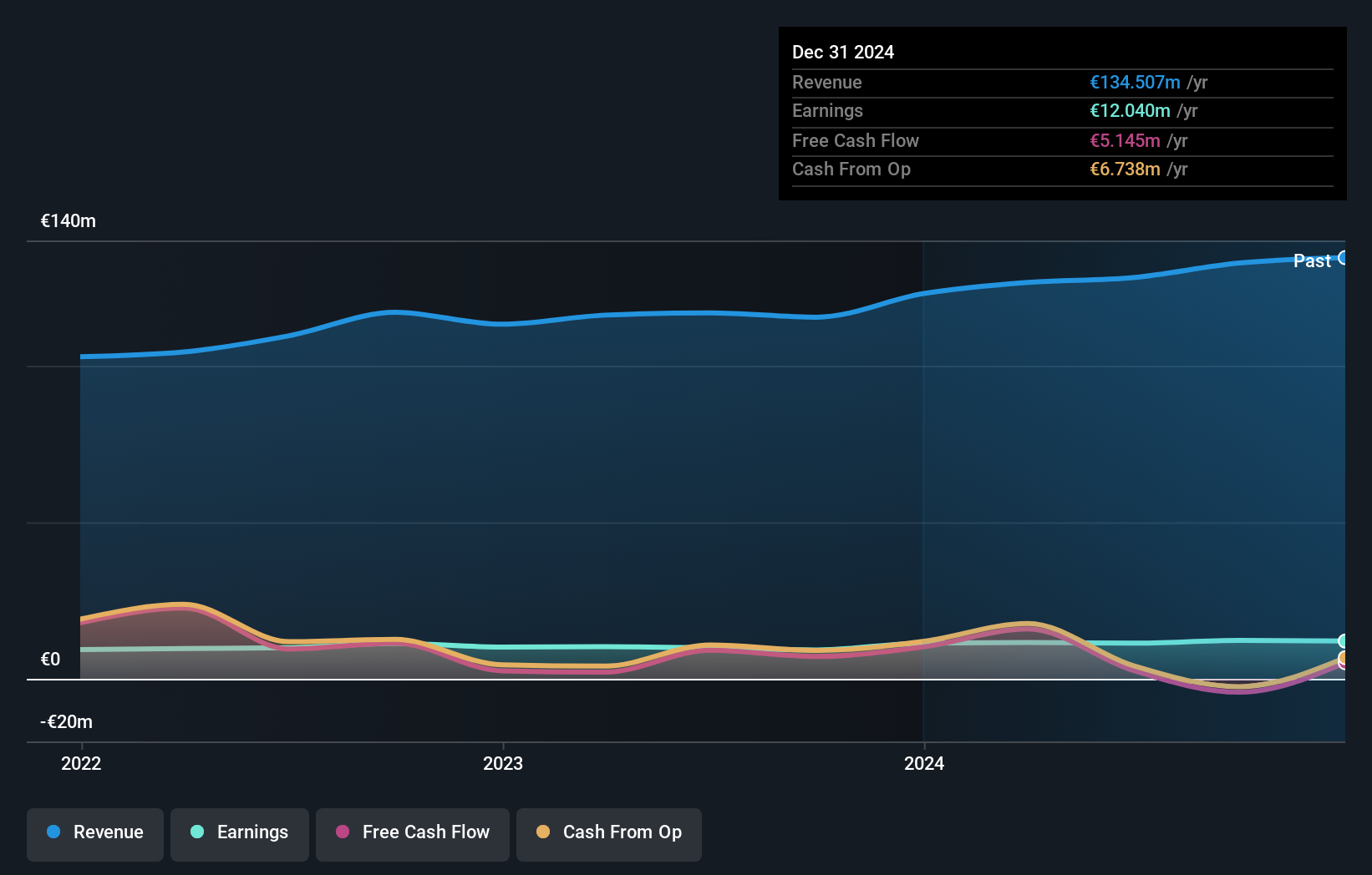 XTRA:IVU Earnings and Revenue Growth as at Aug 2024